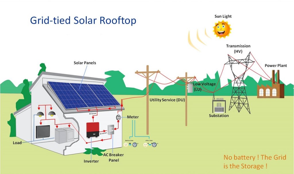 solar. grid tie